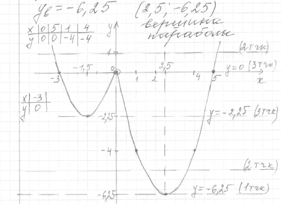Решение задания 22, вариант 15 из сборника ОГЭ 2024 математика Ященко 36 вариантов - картинка 2